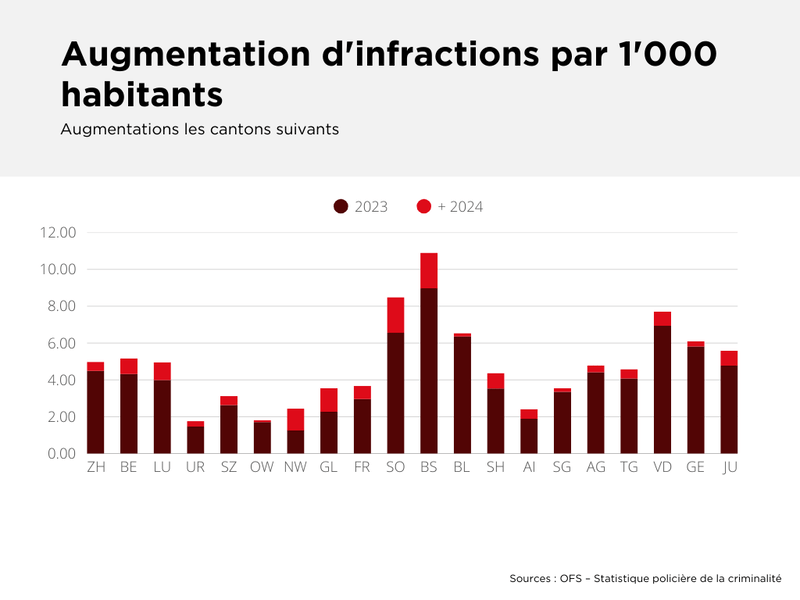 Augmentation infractions par habitants 2024