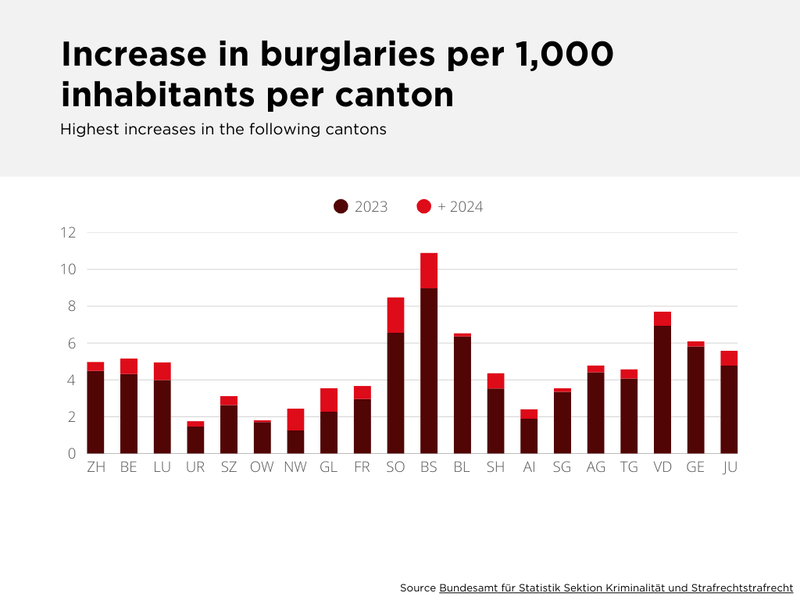 Burglary statistics in 2024: cantonal differences in Switzerland