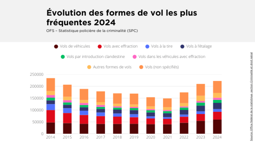 evolution des formes effractions 2024