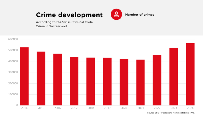 Crime development switzerland