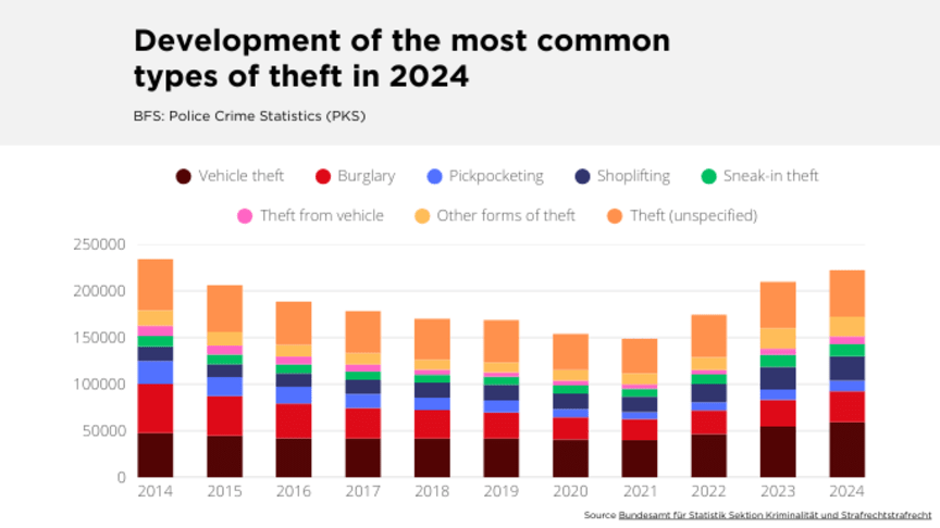 Development of common theft types switzerland